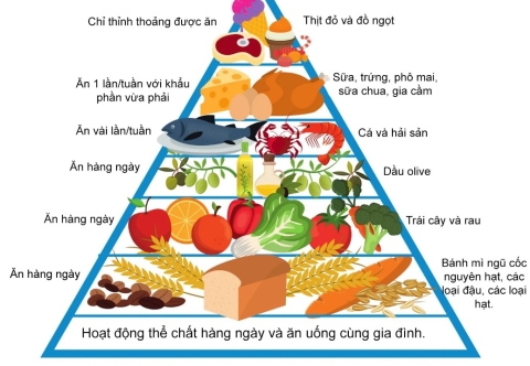 Chế độ ăn Địa Trung Hải 